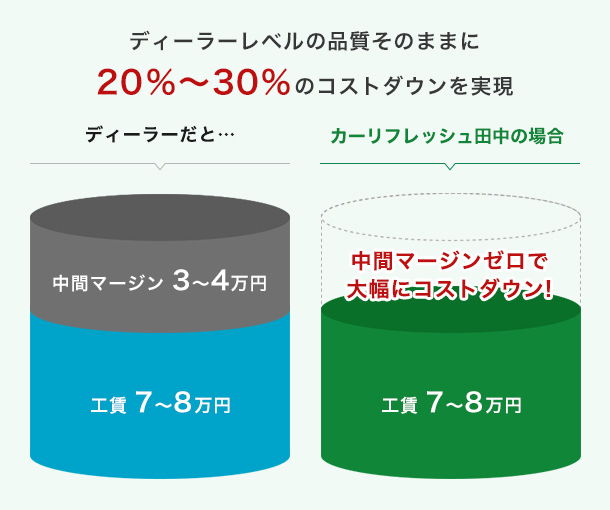 ディーラーレベルの品質そのままに20％～30％のコストダウンを実現